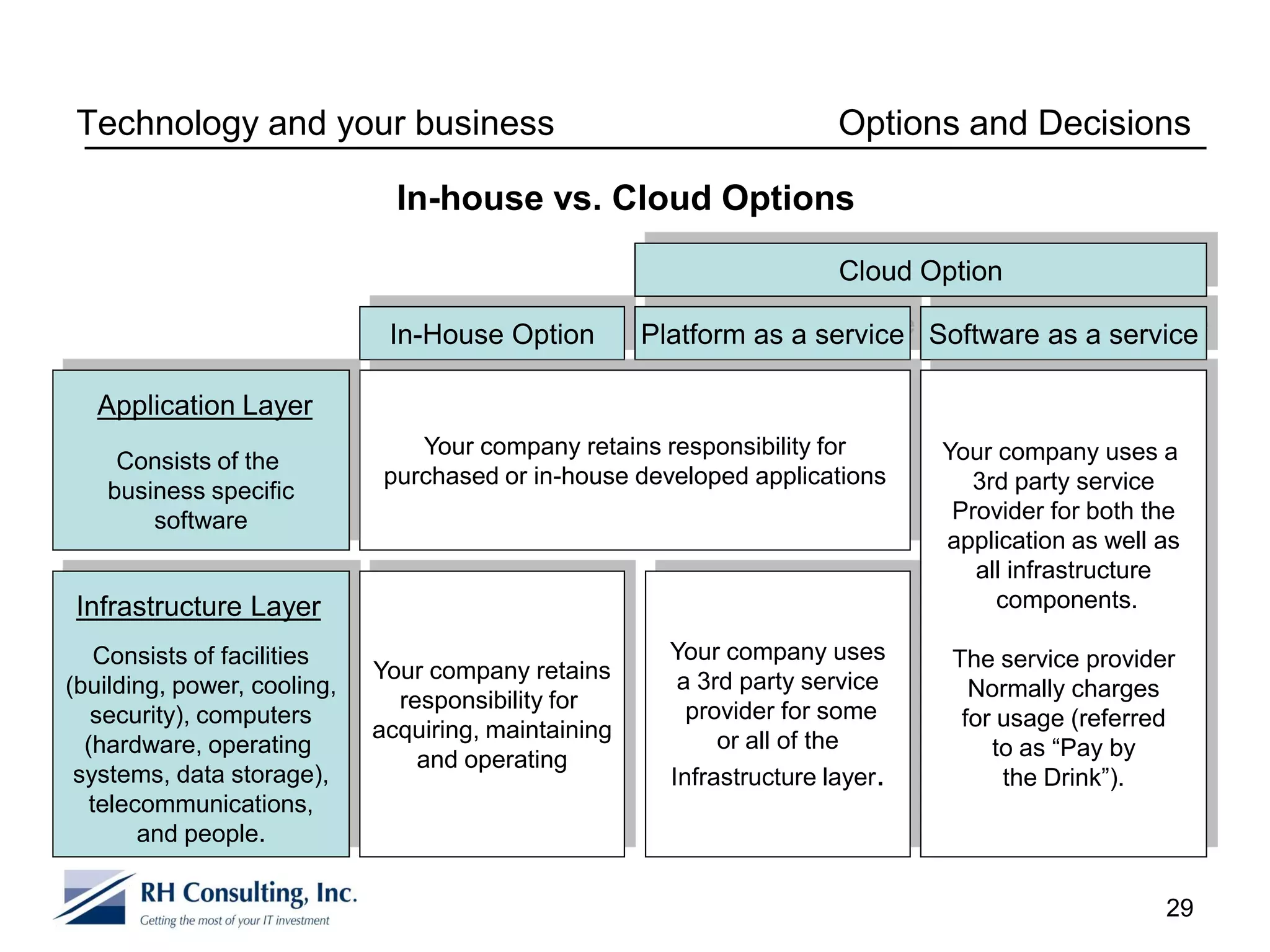 Technology and your business                                           Options and Decisions

                               In-house vs. Cloud Options
                                                                        Cloud Option

                              In-House Option         Platform as a service Software as a service

   Application Layer
                                 Your company retains responsibility for        Your company uses a
     Consists of the
                              purchased or in-house developed applications        3rd party service
    business specific
        software                                                                 Provider for both the
                                                                                application as well as
                                                                                   all infrastructure
 Infrastructure Layer                                                                components.

    Consists of facilities                              Your company uses       The service provider
                             Your company retains        a 3rd party service
(building, power, cooling,                                                        Normally charges
                               responsibility for         provider for some
   security), computers                                                          for usage (referred
                             acquiring, maintaining          or all of the
  (hardware, operating
                                 and operating                                      to as “Pay by
 systems, data storage),                                Infrastructure layer.        the Drink”).
   telecommunications,
        and people.


                                                                                                    29
 