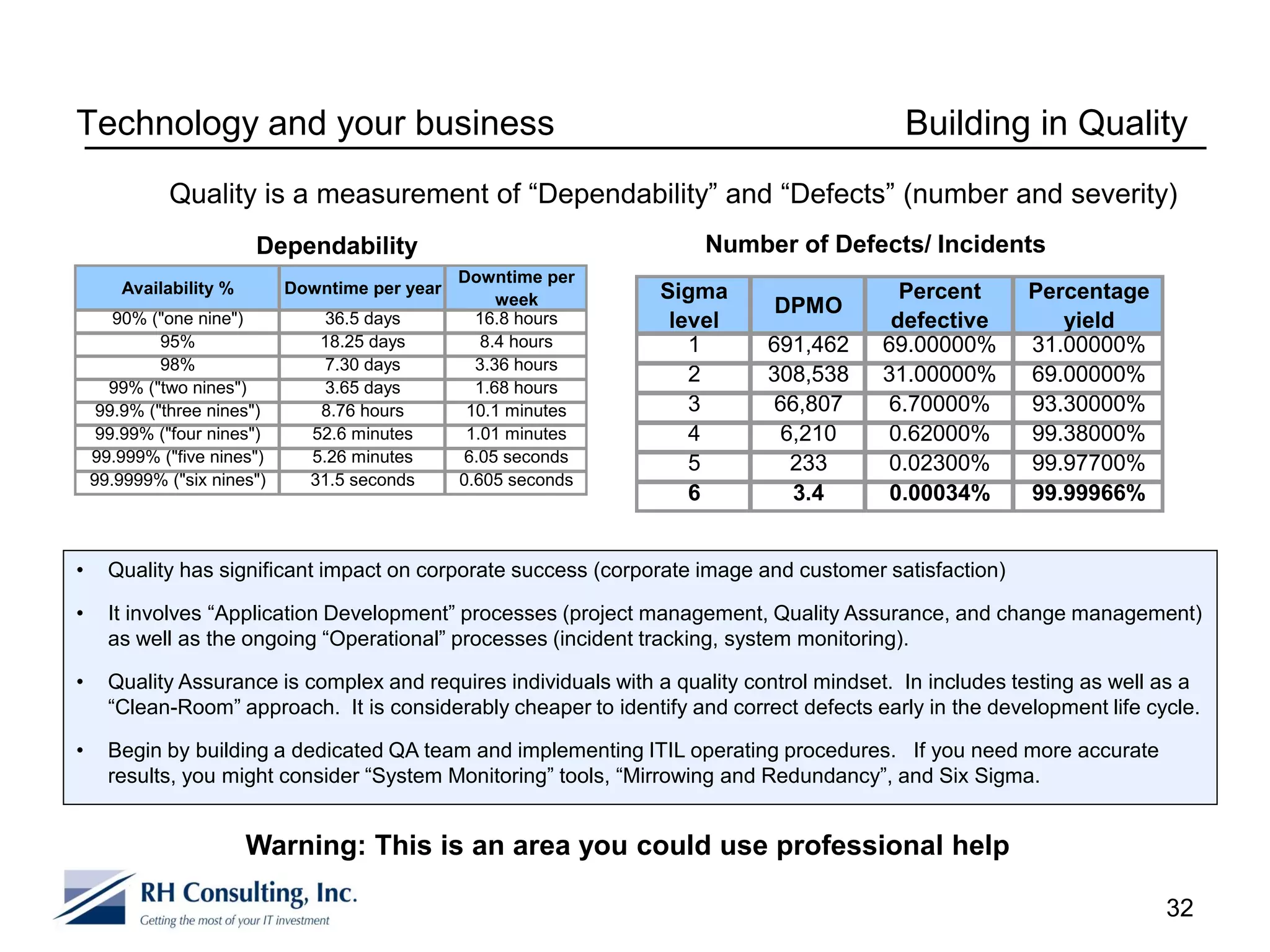 Technology and your business                                                                Building in Quality
             Quality is a measurement of “Dependability” and “Defects” (number and severity)
                        Dependability                                 Number of Defects/ Incidents
                                                 Downtime per
       Availability %        Downtime per year                   Sigma                     Percent       Percentage
                                                      week                   DPMO
       90% ("one nine")          36.5 days         16.8 hours     level                   defective         yield
             95%                18.25 days          8.4 hours       1        691,462     69.00000%       31.00000%
             98%                 7.30 days         3.36 hours
                                                                    2        308,538     31.00000%       69.00000%
      99% ("two nines")          3.65 days         1.68 hours
     99.9% ("three nines")      8.76 hours        10.1 minutes      3         66,807      6.70000%       93.30000%
     99.99% ("four nines")     52.6 minutes       1.01 minutes      4          6,210      0.62000%       99.38000%
    99.999% ("five nines")     5.26 minutes      6.05 seconds       5           233       0.02300%       99.97700%
    99.9999% ("six nines")     31.5 seconds      0.605 seconds
                                                                    6           3.4       0.00034%       99.99966%


•     Quality has significant impact on corporate success (corporate image and customer satisfaction)

•     It involves “Application Development” processes (project management, Quality Assurance, and change management)
      as well as the ongoing “Operational” processes (incident tracking, system monitoring).

•     Quality Assurance is complex and requires individuals with a quality control mindset. In includes testing as well as a
      “Clean-Room” approach. It is considerably cheaper to identify and correct defects early in the development life cycle.

•     Begin by building a dedicated QA team and implementing ITIL operating procedures. If you need more accurate
      results, you might consider “System Monitoring” tools, “Mirrowing and Redundancy”, and Six Sigma.


                        Warning: This is an area you could use professional help

                                                                                                                        32
 