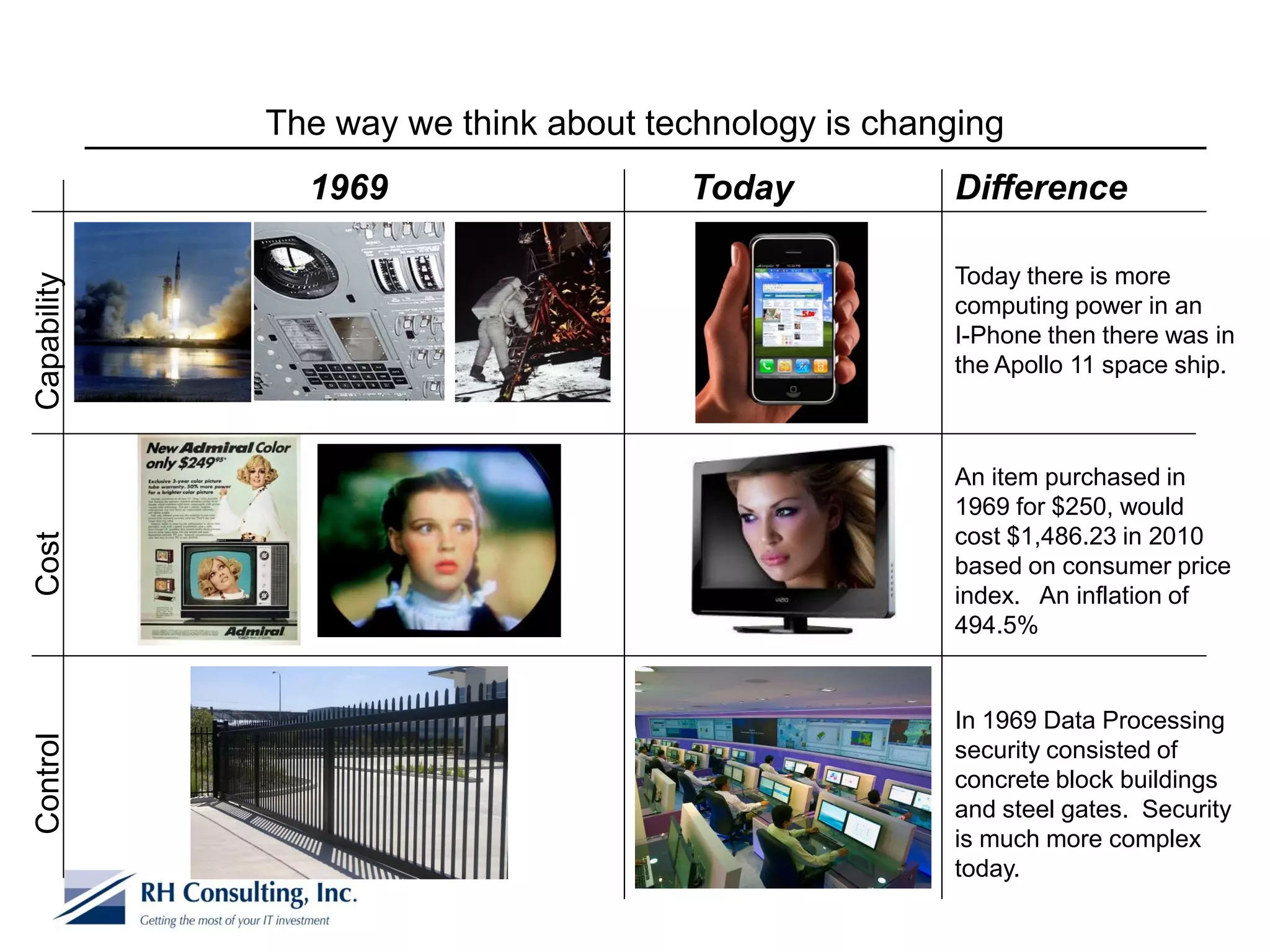 The way we think about technology is changing
               1969                   Today           Difference

                                                      Today there is more
Capability




                                                      computing power in an
                                                      I-Phone then there was in
                                                      the Apollo 11 space ship.



                                                      An item purchased in
                                                      1969 for $250, would
                                                      cost $1,486.23 in 2010
Cost




                                                      based on consumer price
                                                      index. An inflation of
                                                      494.5%


                                                      In 1969 Data Processing
Control




                                                      security consisted of
                                                      concrete block buildings
                                                      and steel gates. Security
                                                      is much more complex
                                                      today.
 