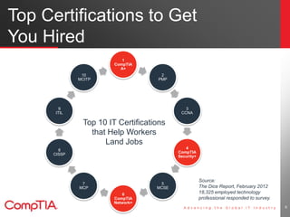 Top Certifications to Get
You Hired
6
1
CompTIA
A+
2
PMP
3
CCNA
4
CompTIA
Security+
5
MCSE
6
CompTIA
Network+
7
MCP
8
CISSP
9
ITIL
10
MCITP
Top 10 IT Certifications
that Help Workers
Land Jobs
Source:
The Dice Report, February 2012
18,325 employed technology
professional responded to survey.
 