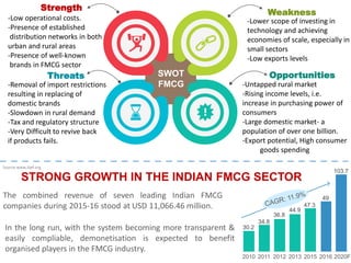 Strength
-Low operational costs.
-Presence of established
distribution networks in both
urban and rural areas
-Presence of well-known
brands in FMCG sector
SWOT
FMCG
Weakness
-Lower scope of investing in
technology and achieving
economies of scale, especially in
small sectors
-Low exports levels
Threats
-Removal of import restrictions
resulting in replacing of
domestic brands
-Slowdown in rural demand
-Tax and regulatory structure
-Very Difficult to revive back
if products fails.
Opportunities
-Untapped rural market
-Rising income levels, i.e.
increase in purchasing power of
consumers
-Large domestic market- a
population of over one billion.
-Export potential, High consumer
goods spending
30.2
34.8
36.8
44.9
47.3
49
103.7
2010 2011 2012 2013 2015 2016 2020F
STRONG GROWTH IN THE INDIAN FMCG SECTOR
The combined revenue of seven leading Indian FMCG
companies during 2015-16 stood at USD 11,066.46 million.
In the long run, with the system becoming more transparent &
easily compliable, demonetisation is expected to benefit
organised players in the FMCG industry.
Source-www.ibef.org
 