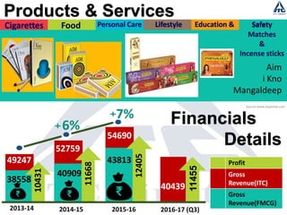 Cigarettes Food Personal Care Lifestyle
Retailing
Education &
Stationary
Safety
Matches &
Incense sticks
Insignia
India Kings
Lucky Strike
Classic
Gold Flake
Navy Cut
Players
Scissors
Capstan
Berkeley
Bristol
Flake
Silk Cut
Duke & Royal.
Products & Services
Aashirvaad Candyman
Sunfeast GumOn
Bingo!
Yippee!
Kitchens of India
B Natural
Mint-o
Essenza Di Wills
Fiama Di Wills
Engage
Vivel
Savlon
Shower to Shower
Vivel Cell renew
Wills Lifestyle
&
John Players.
Lifestyle
Retailing
Classmate
&
Paperkraft
Education &
Stationary
Aim
i Kno
Mangaldeep
Safety
Matches
&
Incense sticks
2013-14 2014-15 2015-16 2016-17 (Q3)
52759
40909
38558
49247
54690
40439
10431
11668
43813
12405
11455
Profit
Gross
Revenue(ITC)
Gross
Revenue(FMCG)
6%
7% Financials
Details
Source-www.itcportal.com
 