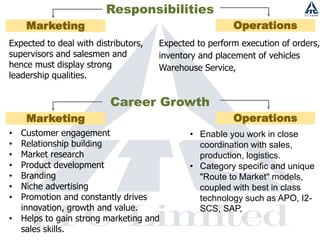 • Customer engagement
• Relationship building
• Market research
• Product development
• Branding
• Niche advertising
• Promotion and constantly drives
innovation, growth and value.
• Helps to gain strong marketing and
sales skills.
Responsibilities
Expected to perform execution of orders,
inventory and placement of vehicles
Warehouse Service,
Expected to deal with distributors,
supervisors and salesmen and
hence must display strong
leadership qualities.
Marketing Operations
Career Growth
Marketing Operations
• Enable you work in close
coordination with sales,
production, logistics.
• Category specific and unique
"Route to Market" models,
coupled with best in class
technology such as APO, I2-
SCS, SAP,
 