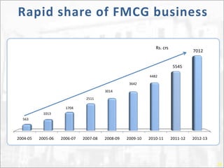 Rapid share of FMCG business
Rs. crs

7012
5545

4482
3642
3014
2511
1704
1013
563

2004-05

2005-06

2006-07

2007-08

2008-09

2009-10

2010-11

2011-12

2012-13

20

 