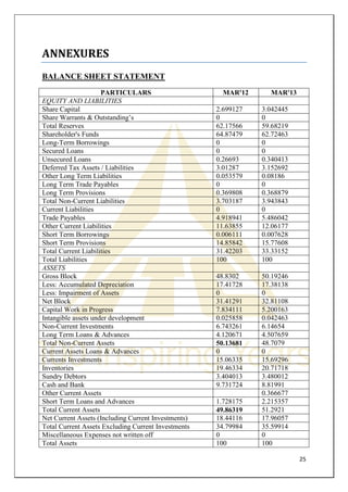 25 
ANNEXURES 
BALANCE SHEET STATEMENT 
PARTICULARS 
MAR'12 
MAR'13 
EQUITY AND LIABILITIES 
Share Capital 
2.699127 
3.04...