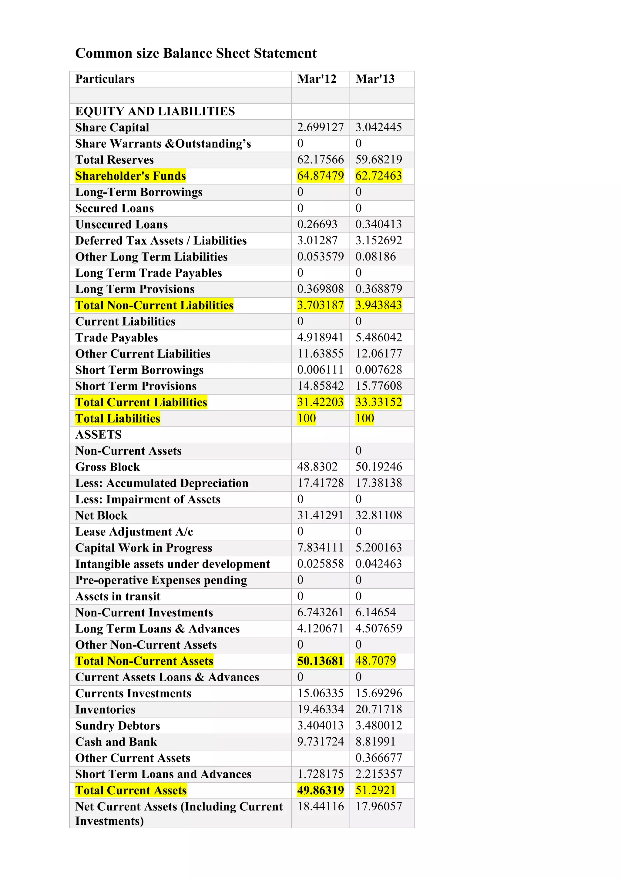Common size Balance Sheet Statement
Particulars
EQUITY AND LIABILITIES
Share Capital
Share Warrants &Outstanding’s
Total Reserves
Shareholder's Funds
Long-Term Borrowings
Secured Loans
Unsecured Loans
Deferred Tax Assets / Liabilities
Other Long Term Liabilities
Long Term Trade Payables
Long Term Provisions
Total Non-Current Liabilities
Current Liabilities
Trade Payables
Other Current Liabilities
Short Term Borrowings
Short Term Provisions
Total Current Liabilities
Total Liabilities
ASSETS
Non-Current Assets
Gross Block
Less: Accumulated Depreciation
Less: Impairment of Assets
Net Block
Lease Adjustment A/c
Capital Work in Progress
Intangible assets under development
Pre-operative Expenses pending
Assets in transit
Non-Current Investments
Long Term Loans & Advances
Other Non-Current Assets
Total Non-Current Assets
Current Assets Loans & Advances
Currents Investments
Inventories
Sundry Debtors
Cash and Bank
Other Current Assets
Short Term Loans and Advances
Total Current Assets
Net Current Assets (Including Current
Investments)

Mar'12

Mar'13

2.699127
0
62.17566
64.87479
0
0
0.26693
3.01287
0.053579
0
0.369808
3.703187
0
4.918941
11.63855
0.006111
14.85842
31.42203
100

3.042445
0
59.68219
62.72463
0
0
0.340413
3.152692
0.08186
0
0.368879
3.943843
0
5.486042
12.06177
0.007628
15.77608
33.33152
100

48.8302
17.41728
0
31.41291
0
7.834111
0.025858
0
0
6.743261
4.120671
0
50.13681
0
15.06335
19.46334
3.404013
9.731724
1.728175
49.86319
18.44116

0
50.19246
17.38138
0
32.81108
0
5.200163
0.042463
0
0
6.14654
4.507659
0
48.7079
0
15.69296
20.71718
3.480012
8.81991
0.366677
2.215357
51.2921
17.96057

 