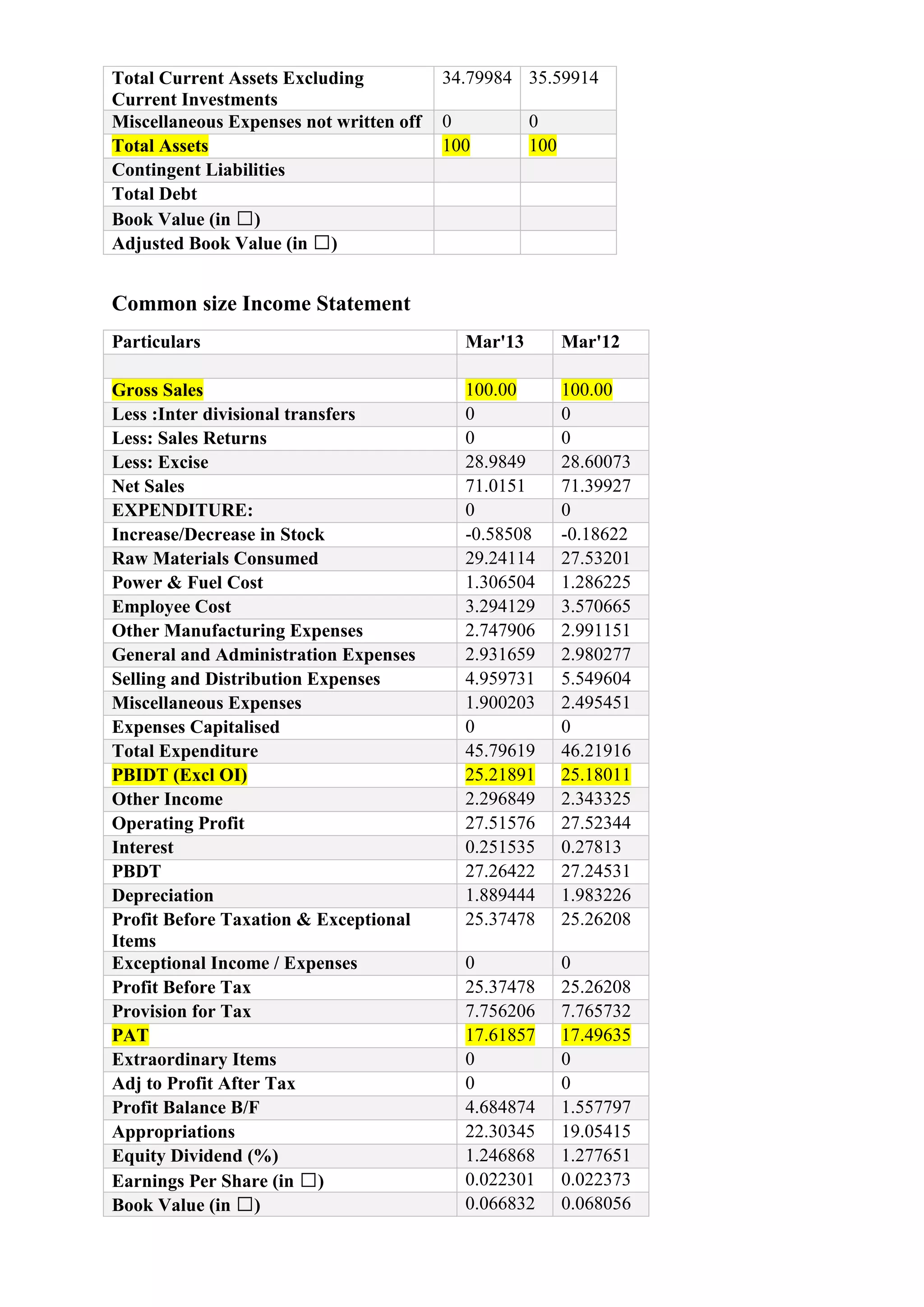 Total Current Assets Excluding
Current Investments
Miscellaneous Expenses not written off
Total Assets
Contingent Liabilities
Total Debt
Book Value (in ₹)
Adjusted Book Value (in ₹)

34.79984 35.59914
0
100

0
100

Common size Income Statement
Particulars

Mar'13

Mar'12

Gross Sales
Less :Inter divisional transfers
Less: Sales Returns
Less: Excise
Net Sales
EXPENDITURE:
Increase/Decrease in Stock
Raw Materials Consumed
Power & Fuel Cost
Employee Cost
Other Manufacturing Expenses
General and Administration Expenses
Selling and Distribution Expenses
Miscellaneous Expenses
Expenses Capitalised
Total Expenditure
PBIDT (Excl OI)
Other Income
Operating Profit
Interest
PBDT
Depreciation
Profit Before Taxation & Exceptional
Items
Exceptional Income / Expenses
Profit Before Tax
Provision for Tax
PAT
Extraordinary Items
Adj to Profit After Tax
Profit Balance B/F
Appropriations
Equity Dividend (%)
Earnings Per Share (in ₹)
Book Value (in ₹)

100.00
0
0
28.9849
71.0151
0
-0.58508
29.24114
1.306504
3.294129
2.747906
2.931659
4.959731
1.900203
0
45.79619
25.21891
2.296849
27.51576
0.251535
27.26422
1.889444
25.37478

100.00
0
0
28.60073
71.39927
0
-0.18622
27.53201
1.286225
3.570665
2.991151
2.980277
5.549604
2.495451
0
46.21916
25.18011
2.343325
27.52344
0.27813
27.24531
1.983226
25.26208

0
25.37478
7.756206
17.61857
0
0
4.684874
22.30345
1.246868
0.022301
0.066832

0
25.26208
7.765732
17.49635
0
0
1.557797
19.05415
1.277651
0.022373
0.068056

 