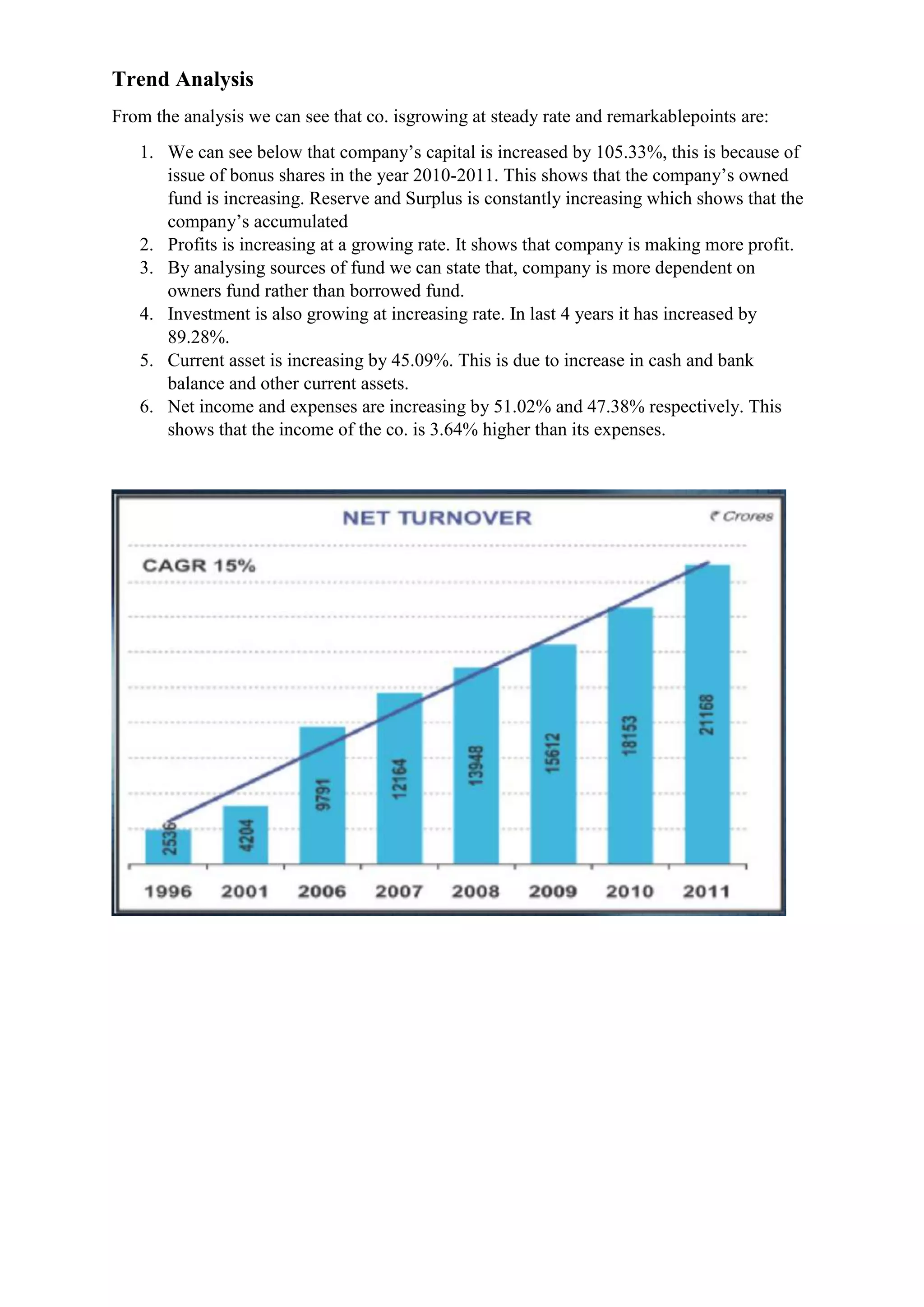 Trend Analysis
From the analysis we can see that co. isgrowing at steady rate and remarkablepoints are:
1. We can see below that company’s capital is increased by 105.33%, this is because of
issue of bonus shares in the year 2010-2011. This shows that the company’s owned
fund is increasing. Reserve and Surplus is constantly increasing which shows that the
company’s accumulated
2. Profits is increasing at a growing rate. It shows that company is making more profit.
3. By analysing sources of fund we can state that, company is more dependent on
owners fund rather than borrowed fund.
4. Investment is also growing at increasing rate. In last 4 years it has increased by
89.28%.
5. Current asset is increasing by 45.09%. This is due to increase in cash and bank
balance and other current assets.
6. Net income and expenses are increasing by 51.02% and 47.38% respectively. This
shows that the income of the co. is 3.64% higher than its expenses.

 