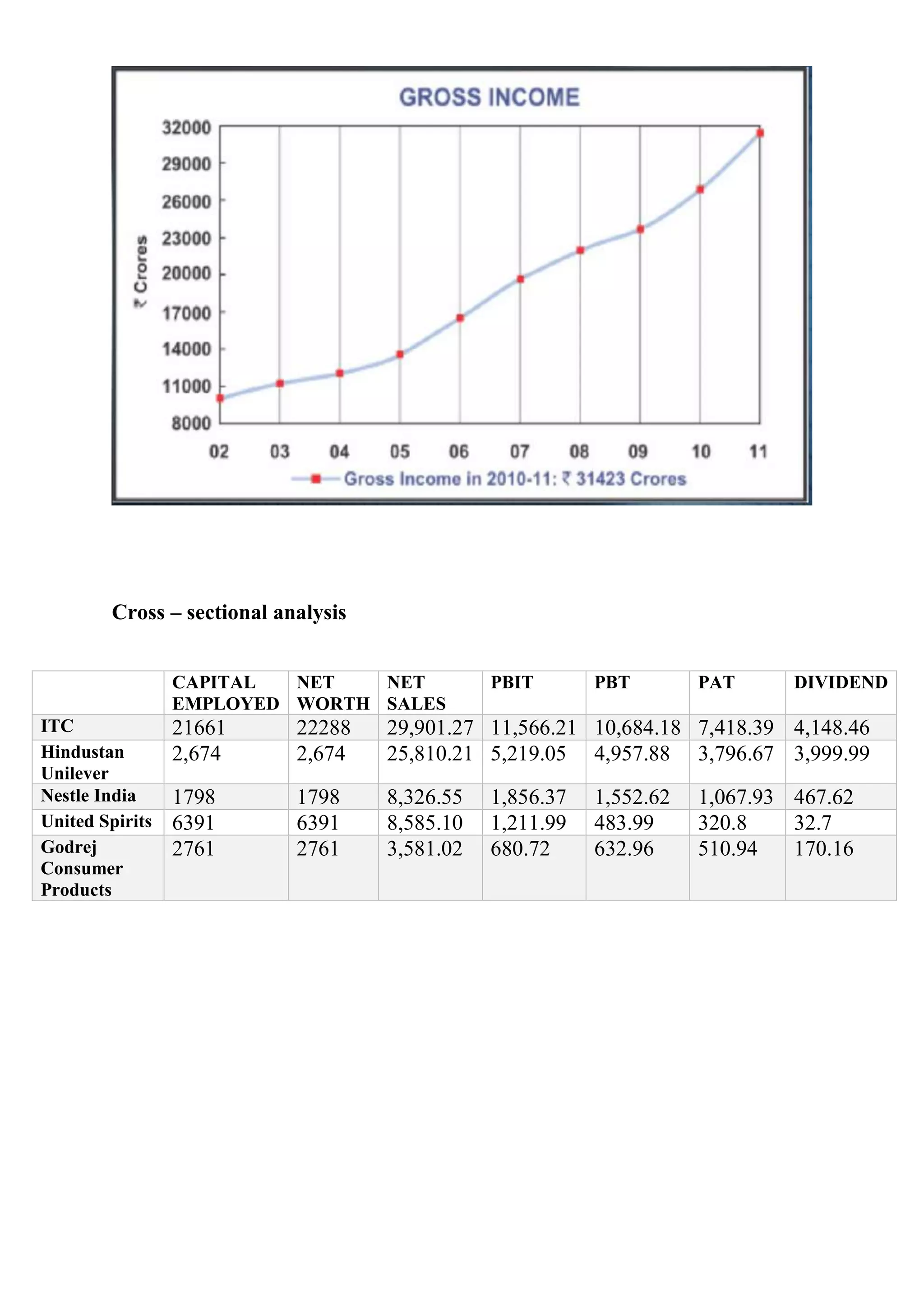 Cross – sectional analysis
CAPITAL
NET
NET
EMPLOYED WORTH SALES
ITC
Hindustan
Unilever
Nestle India
United Spirits
Godrej
Consumer
Products

PBIT

PBT

PAT

DIVIDEND

21661
2,674

22288
2,674

29,901.27 11,566.21 10,684.18 7,418.39 4,148.46
25,810.21 5,219.05 4,957.88 3,796.67 3,999.99

1798
6391
2761

1798
6391
2761

8,326.55
8,585.10
3,581.02

1,856.37
1,211.99
680.72

1,552.62
483.99
632.96

1,067.93 467.62
320.8
32.7
510.94
170.16

 