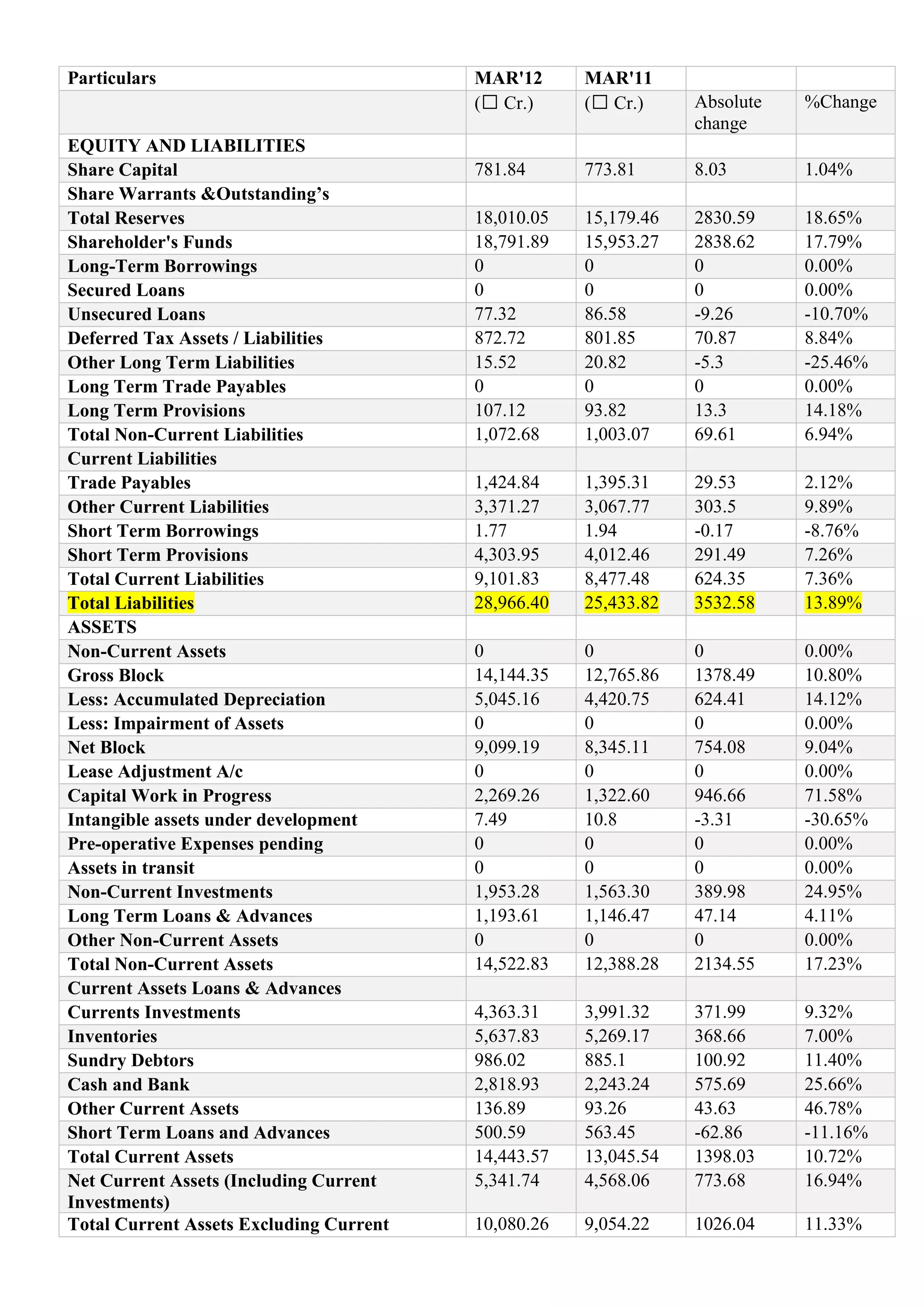 Particulars

EQUITY AND LIABILITIES
Share Capital
Share Warrants &Outstanding’s
Total Reserves
Shareholder's Funds
Long-Term Borrowings
Secured Loans
Unsecured Loans
Deferred Tax Assets / Liabilities
Other Long Term Liabilities
Long Term Trade Payables
Long Term Provisions
Total Non-Current Liabilities
Current Liabilities
Trade Payables
Other Current Liabilities
Short Term Borrowings
Short Term Provisions
Total Current Liabilities
Total Liabilities
ASSETS
Non-Current Assets
Gross Block
Less: Accumulated Depreciation
Less: Impairment of Assets
Net Block
Lease Adjustment A/c
Capital Work in Progress
Intangible assets under development
Pre-operative Expenses pending
Assets in transit
Non-Current Investments
Long Term Loans & Advances
Other Non-Current Assets
Total Non-Current Assets
Current Assets Loans & Advances
Currents Investments
Inventories
Sundry Debtors
Cash and Bank
Other Current Assets
Short Term Loans and Advances
Total Current Assets
Net Current Assets (Including Current
Investments)
Total Current Assets Excluding Current

MAR'12
(₹ Cr.)

MAR'11
(₹ Cr.)

781.84

Absolute
change

%Change

773.81

8.03

1.04%

18,010.05
18,791.89
0
0
77.32
872.72
15.52
0
107.12
1,072.68

15,179.46
15,953.27
0
0
86.58
801.85
20.82
0
93.82
1,003.07

2830.59
2838.62
0
0
-9.26
70.87
-5.3
0
13.3
69.61

18.65%
17.79%
0.00%
0.00%
-10.70%
8.84%
-25.46%
0.00%
14.18%
6.94%

1,424.84
3,371.27
1.77
4,303.95
9,101.83
28,966.40

1,395.31
3,067.77
1.94
4,012.46
8,477.48
25,433.82

29.53
303.5
-0.17
291.49
624.35
3532.58

2.12%
9.89%
-8.76%
7.26%
7.36%
13.89%

0
14,144.35
5,045.16
0
9,099.19
0
2,269.26
7.49
0
0
1,953.28
1,193.61
0
14,522.83

0
12,765.86
4,420.75
0
8,345.11
0
1,322.60
10.8
0
0
1,563.30
1,146.47
0
12,388.28

0
1378.49
624.41
0
754.08
0
946.66
-3.31
0
0
389.98
47.14
0
2134.55

0.00%
10.80%
14.12%
0.00%
9.04%
0.00%
71.58%
-30.65%
0.00%
0.00%
24.95%
4.11%
0.00%
17.23%

4,363.31
5,637.83
986.02
2,818.93
136.89
500.59
14,443.57
5,341.74

3,991.32
5,269.17
885.1
2,243.24
93.26
563.45
13,045.54
4,568.06

371.99
368.66
100.92
575.69
43.63
-62.86
1398.03
773.68

9.32%
7.00%
11.40%
25.66%
46.78%
-11.16%
10.72%
16.94%

10,080.26

9,054.22

1026.04

11.33%

 