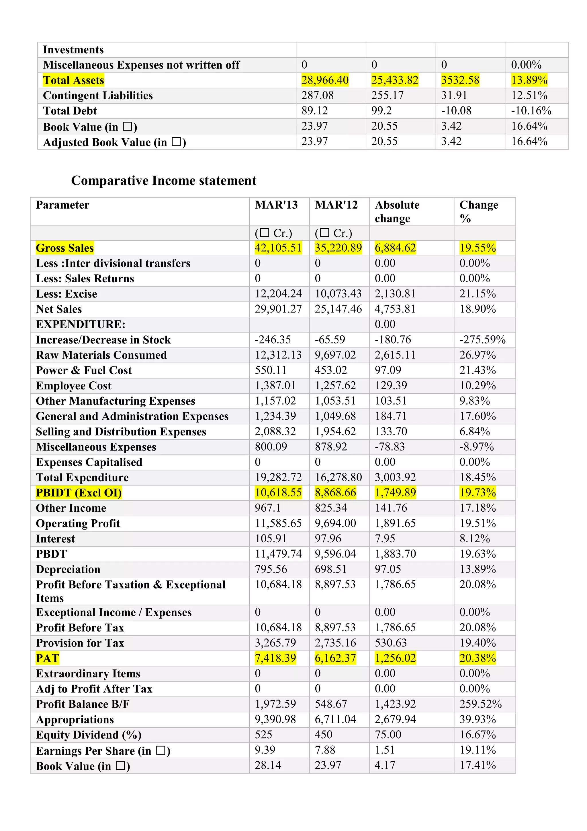 Investments
Miscellaneous Expenses not written off
Total Assets
Contingent Liabilities
Total Debt
Book Value (in ₹)
Adjusted Book Value (in ₹)

0
28,966.40
287.08
89.12
23.97
23.97

0
25,433.82
255.17
99.2
20.55
20.55

0
3532.58
31.91
-10.08
3.42
3.42

Comparative Income statement
Parameter

Gross Sales
Less :Inter divisional transfers
Less: Sales Returns
Less: Excise
Net Sales
EXPENDITURE:
Increase/Decrease in Stock
Raw Materials Consumed
Power & Fuel Cost
Employee Cost
Other Manufacturing Expenses
General and Administration Expenses
Selling and Distribution Expenses
Miscellaneous Expenses
Expenses Capitalised
Total Expenditure
PBIDT (Excl OI)
Other Income
Operating Profit
Interest
PBDT
Depreciation
Profit Before Taxation & Exceptional
Items
Exceptional Income / Expenses
Profit Before Tax
Provision for Tax
PAT
Extraordinary Items
Adj to Profit After Tax
Profit Balance B/F
Appropriations
Equity Dividend (%)
Earnings Per Share (in ₹)
Book Value (in ₹)

MAR'13

MAR'12

Absolute
change

Change
%

(₹ Cr.)
42,105.51
0
0
12,204.24
29,901.27

(₹ Cr.)
35,220.89
0
0
10,073.43
25,147.46

19.55%
0.00%
0.00%
21.15%
18.90%

-65.59
9,697.02
453.02
1,257.62
1,053.51
1,049.68
1,954.62
878.92
0
16,278.80
8,868.66
825.34
9,694.00
97.96
9,596.04
698.51
8,897.53

6,884.62
0.00
0.00
2,130.81
4,753.81
0.00
-180.76
2,615.11
97.09
129.39
103.51
184.71
133.70
-78.83
0.00
3,003.92
1,749.89
141.76
1,891.65
7.95
1,883.70
97.05
1,786.65

-246.35
12,312.13
550.11
1,387.01
1,157.02
1,234.39
2,088.32
800.09
0
19,282.72
10,618.55
967.1
11,585.65
105.91
11,479.74
795.56
10,684.18
0
10,684.18
3,265.79
7,418.39
0
0
1,972.59
9,390.98
525
9.39
28.14

0
8,897.53
2,735.16
6,162.37
0
0
548.67
6,711.04
450
7.88
23.97

0.00
1,786.65
530.63
1,256.02
0.00
0.00
1,423.92
2,679.94
75.00
1.51
4.17

0.00%
20.08%
19.40%
20.38%
0.00%
0.00%
259.52%
39.93%
16.67%
19.11%
17.41%

-275.59%
26.97%
21.43%
10.29%
9.83%
17.60%
6.84%
-8.97%
0.00%
18.45%
19.73%
17.18%
19.51%
8.12%
19.63%
13.89%
20.08%

0.00%
13.89%
12.51%
-10.16%
16.64%
16.64%

 