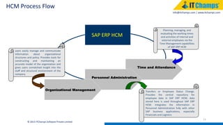 info@itchamps.com | www.itchamps.com
HCM Process Flow
11
© 2015 ITChamps Software Private Limited
SAP ERP HCM
Time and Attendance
Personnel Administration
Organizational Management
Planning, managing, and
evaluating the working times
and activities of internal and
external employees via the
Time Management capabilities
of SAP ERP HCM
Transfers or Employee Status Change.
Provides the central repository for
employee data in SAP ERP HCM; data
stored here is used throughout SAP ERP
HCM. Integrates the information in
Personnel Administration fully with other
SAP business applications, especially
Financials and Logistics
users easily manage and communicate
information about organizational
structures and policy. Provides tools for
constructing and maintaining an
accurate model of the organization and
gives users unmatched insight into the
staff and structural environment of the
company
 