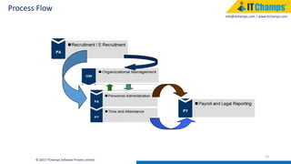 info@itchamps.com | www.itchamps.com
Process Flow
13
© 2015 ITChamps Software Private Limited
 