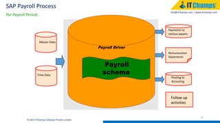 info@itchamps.com | www.itchamps.com
SAP Payroll Process
14
© 2015 ITChamps Software Private Limited
Master Data
Time Data
Payments to
various payees
Remuneration
Statements
Posting to
Accouting
Follow up
activities
Payroll Driver
Payroll
schema
Per Payroll Period..
 