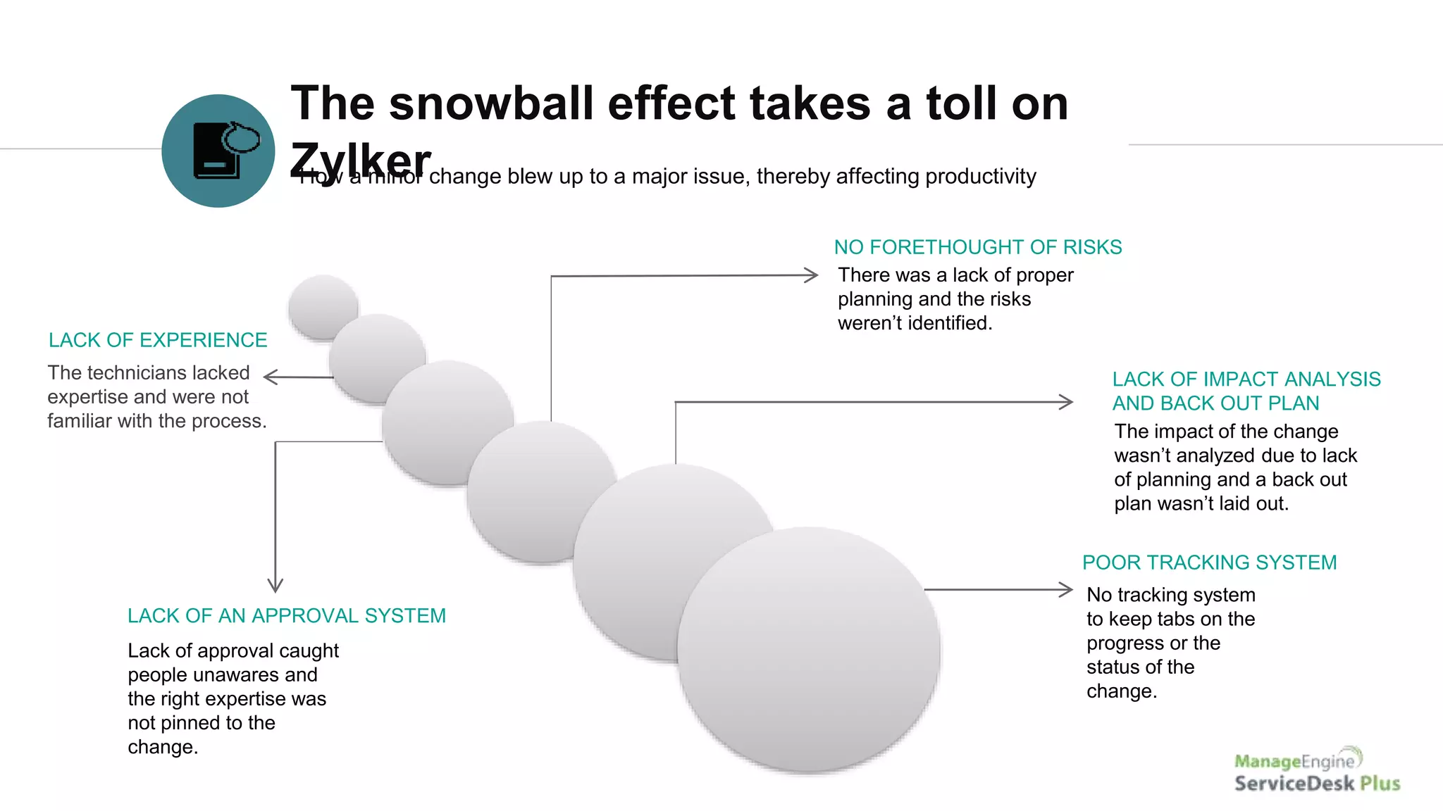 The snowball effect takes a toll on
Zylker
The impact of the change
wasn’t analyzed due to lack
of planning and a back out
plan wasn’t laid out.
LACK OF IMPACT ANALYSIS
AND BACK OUT PLAN
The technicians lacked
expertise and were not
familiar with the process.
LACK OF EXPERIENCE
LACK OF AN APPROVAL SYSTEM
How a minor change blew up to a major issue, thereby affecting productivity
Lack of approval caught
people unawares and
the right expertise was
not pinned to the
change.
NO FORETHOUGHT OF RISKS
There was a lack of proper
planning and the risks
weren’t identified.
POOR TRACKING SYSTEM
No tracking system
to keep tabs on the
progress or the
status of the
change.
 