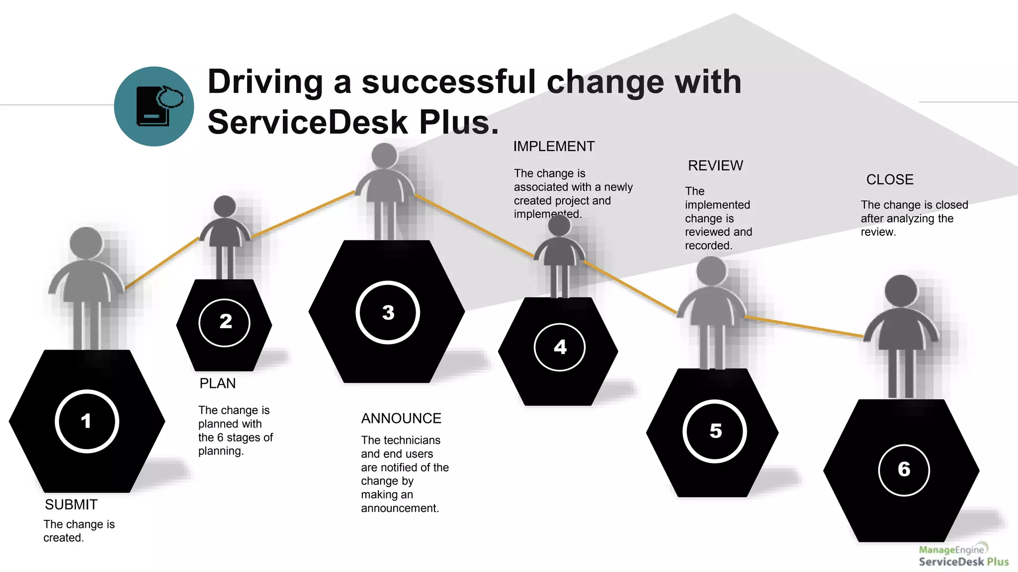 Driving a successful change with
ServiceDesk Plus.
SUBMIT
The change is
created.
The technicians
and end users
are notified of the
change by
making an
announcement.
ANNOUNCE
IMPLEMENT
The change is
associated with a newly
created project and
implemented.
PLAN
REVIEW
The change is
planned with
the 6 stages of
planning.
The
implemented
change is
reviewed and
recorded.
CLOSE
The change is closed
after analyzing the
review.
4
1
2 3
4
5
6
 