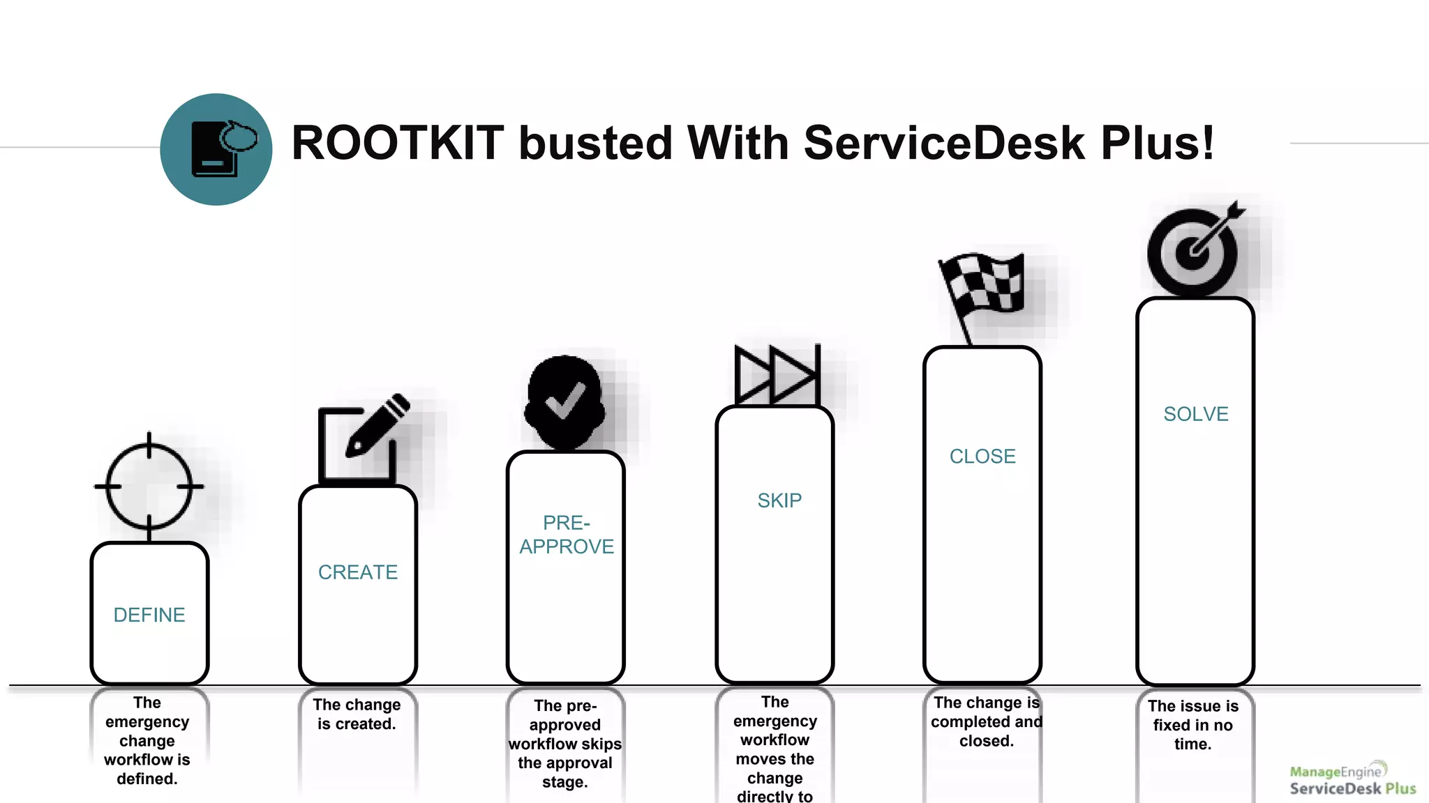 ROOTKIT busted With ServiceDesk Plus!
The change
is created.
DEFINE
CREATE
PRE-
APPROVE
CLOSE
SKIP
SOLVE
The change is
completed and
closed.
The
emergency
change
workflow is
defined.
The pre-
approved
workflow skips
the approval
stage.
The issue is
fixed in no
time.
The
emergency
workflow
moves the
change
directly to
 