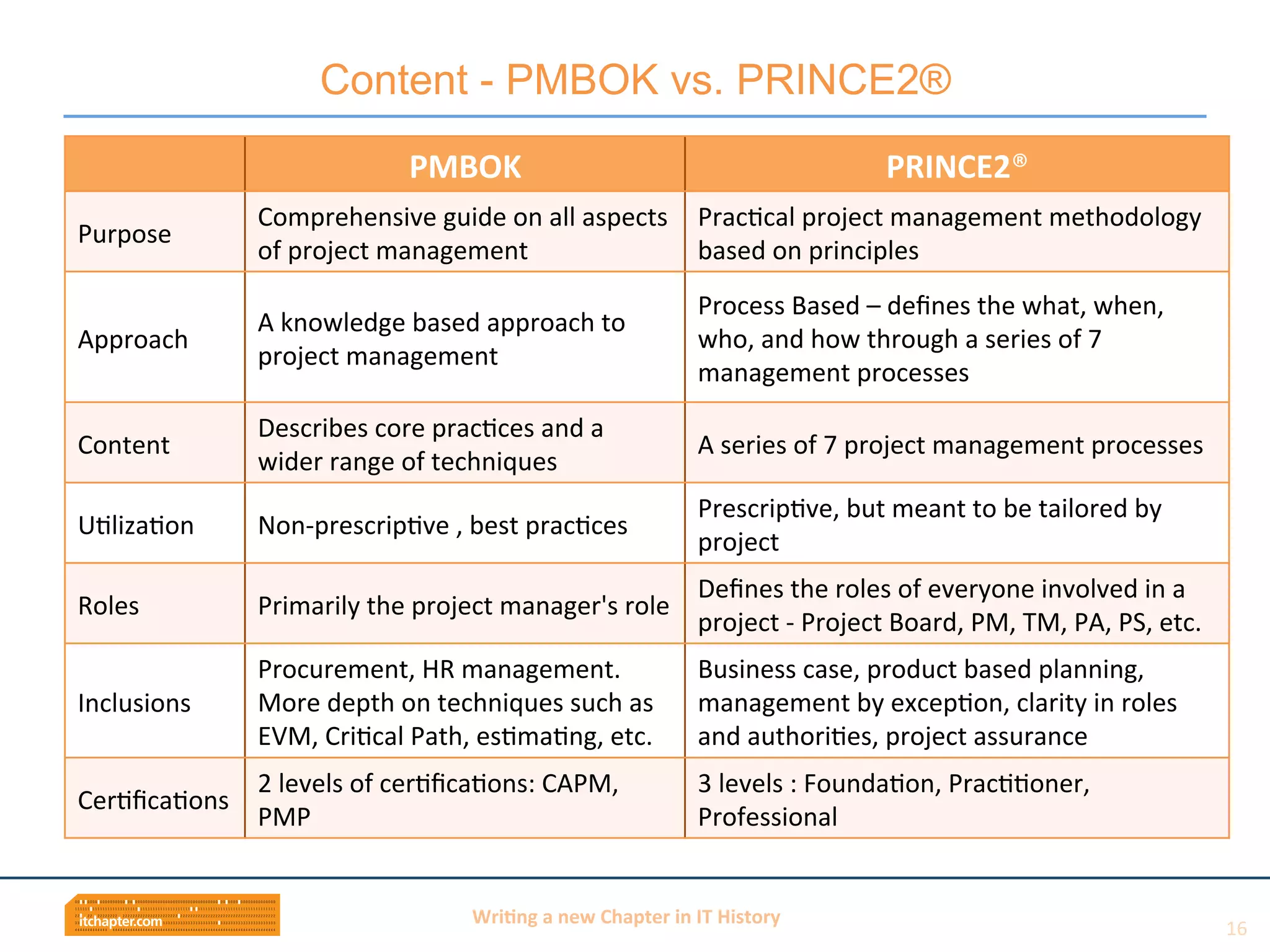 Wri$ng	
  a	
  new	
  Chapter	
  in	
  IT	
  History	
  
PMBOK	
  	
   PRINCE2®	
  	
  
Purpose	
  
Comprehensive	
  guide	
  on	
  all	
  aspects	
  
of	
  project	
  management	
  	
  
PracBcal	
  project	
  management	
  methodology	
  
based	
  on	
  principles	
  	
  
Approach	
  
A	
  knowledge	
  based	
  approach	
  to	
  
project	
  management	
  	
  
Process	
  Based	
  –	
  deﬁnes	
  the	
  what,	
  when,	
  
who,	
  and	
  how	
  through	
  a	
  series	
  of	
  7	
  
management	
  processes	
  	
  
Content	
  
Describes	
  core	
  pracBces	
  and	
  a	
  
wider	
  range	
  of	
  techniques	
  
A	
  series	
  of	
  7	
  project	
  management	
  processes	
  
UBlizaBon	
   Non-­‐prescripBve	
  ,	
  best	
  pracBces	
  	
  
PrescripBve,	
  but	
  meant	
  to	
  be	
  tailored	
  by	
  
project	
  	
  
Roles	
   Primarily	
  the	
  project	
  manager's	
  role	
  	
  
Deﬁnes	
  the	
  roles	
  of	
  everyone	
  involved	
  in	
  a	
  
project	
  -­‐	
  Project	
  Board,	
  PM,	
  TM,	
  PA,	
  PS,	
  etc.	
  	
  
Inclusions	
  
Procurement,	
  HR	
  management.	
  
More	
  depth	
  on	
  techniques	
  such	
  as	
  
EVM,	
  CriBcal	
  Path,	
  esBmaBng,	
  etc.	
  	
  
Business	
  case,	
  product	
  based	
  planning,	
  
management	
  by	
  excepBon,	
  clarity	
  in	
  roles	
  
and	
  authoriBes,	
  project	
  assurance	
  	
  
CerBﬁcaBons	
  
2	
  levels	
  of	
  cerBﬁcaBons:	
  CAPM,	
  
PMP	
  	
  
3	
  levels	
  :	
  FoundaBon,	
  PracBBoner,	
  
Professional	
  	
  
Content - PMBOK vs. PRINCE2®
16	
  
 