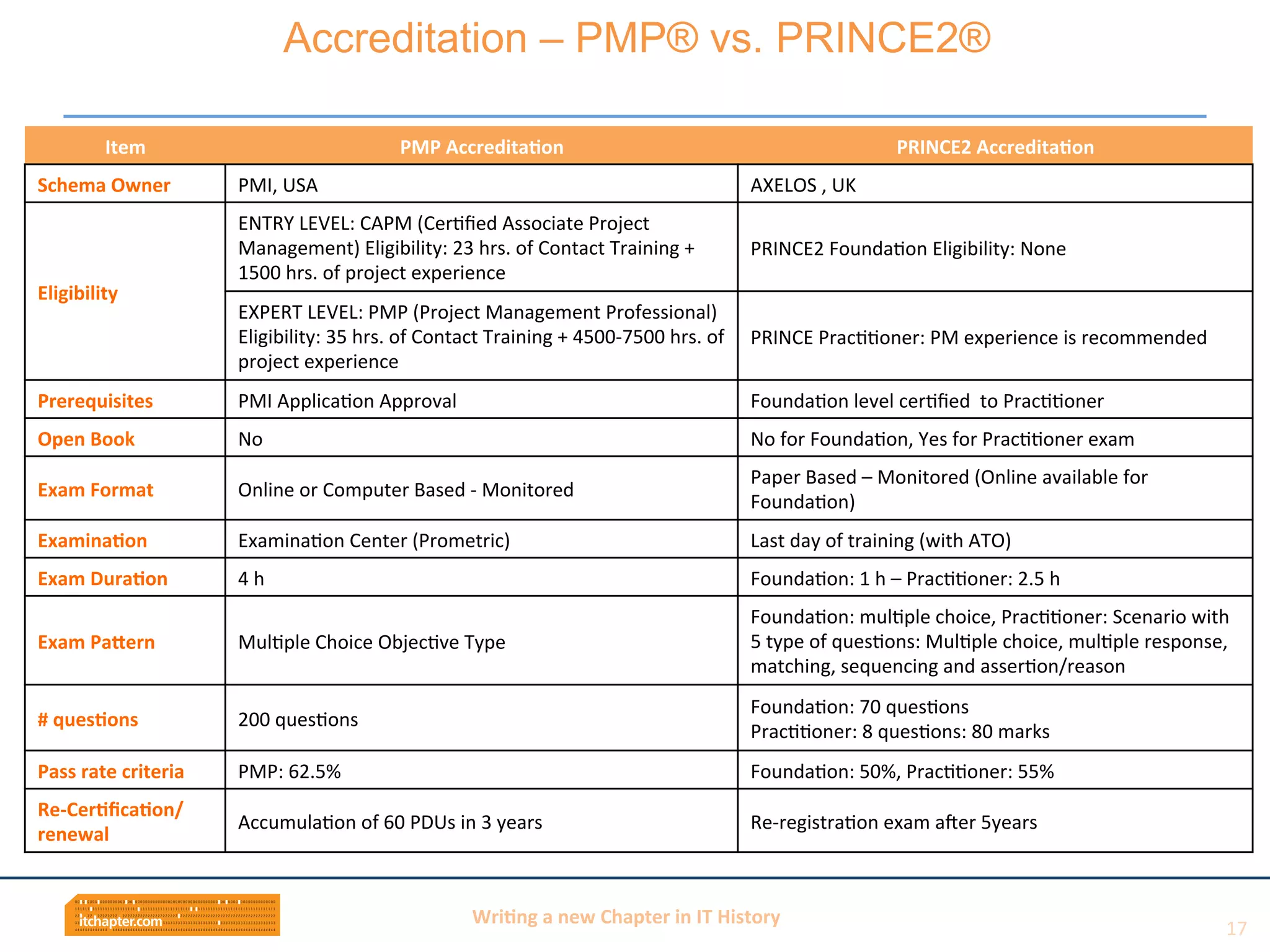 Wri$ng	
  a	
  new	
  Chapter	
  in	
  IT	
  History	
  
Item	
  	
   PMP	
  Accredita$on	
  	
   PRINCE2	
  Accredita$on	
  	
  
Schema	
  Owner	
   PMI,	
  USA	
  	
   AXELOS	
  ,	
  UK	
  	
  
Eligibility	
  
ENTRY	
  LEVEL:	
  CAPM	
  (CerBﬁed	
  Associate	
  Project	
  
Management)	
  Eligibility:	
  23	
  hrs.	
  of	
  Contact	
  Training	
  +	
  
1500	
  hrs.	
  of	
  project	
  experience	
  	
  
PRINCE2	
  FoundaBon	
  Eligibility:	
  None	
  	
  
EXPERT	
  LEVEL:	
  PMP	
  (Project	
  Management	
  Professional)	
  
Eligibility:	
  35	
  hrs.	
  of	
  Contact	
  Training	
  +	
  4500-­‐7500	
  hrs.	
  of	
  
project	
  experience	
  	
  
PRINCE	
  PracBBoner:	
  PM	
  experience	
  is	
  recommended	
  	
  
Prerequisites	
  	
   PMI	
  ApplicaBon	
  Approval	
  	
   FoundaBon	
  level	
  cerBﬁed	
  	
  to	
  PracBBoner	
  
Open	
  Book	
  	
   No	
  	
   No	
  for	
  FoundaBon,	
  Yes	
  for	
  PracBBoner	
  exam	
  	
  
Exam	
  Format	
  	
   Online	
  or	
  Computer	
  Based	
  -­‐	
  Monitored	
  	
  
Paper	
  Based	
  –	
  Monitored	
  (Online	
  available	
  for	
  
FoundaBon)	
  	
  
Examina$on	
   ExaminaBon	
  Center	
  (Prometric)	
   Last	
  day	
  of	
  training	
  (with	
  ATO)	
  
Exam	
  Dura$on	
  	
   4	
  h	
   FoundaBon:	
  1	
  h	
  –	
  PracBBoner:	
  2.5	
  h	
  	
  
Exam	
  PaKern	
  	
   MulBple	
  Choice	
  ObjecBve	
  Type	
  	
  
FoundaBon:	
  mulBple	
  choice,	
  PracBBoner:	
  Scenario	
  with	
  
5	
  type	
  of	
  quesBons:	
  MulBple	
  choice,	
  mulBple	
  response,	
  
matching,	
  sequencing	
  and	
  asserBon/reason	
  	
  
#	
  ques$ons	
  	
   200	
  quesBons	
  	
  
FoundaBon:	
  70	
  quesBons	
  
PracBBoner:	
  8	
  quesBons:	
  80	
  marks	
  	
  
Pass	
  rate	
  criteria	
   PMP:	
  62.5%	
  	
   FoundaBon:	
  50%,	
  PracBBoner:	
  55%	
  	
  
Re-­‐Cer$ﬁca$on/
renewal	
  
AccumulaBon	
  of	
  60	
  PDUs	
  in	
  3	
  years	
  	
   Re-­‐registraBon	
  exam	
  aier	
  5years	
  	
  
Accreditation – PMP® vs. PRINCE2®
17	
  
 