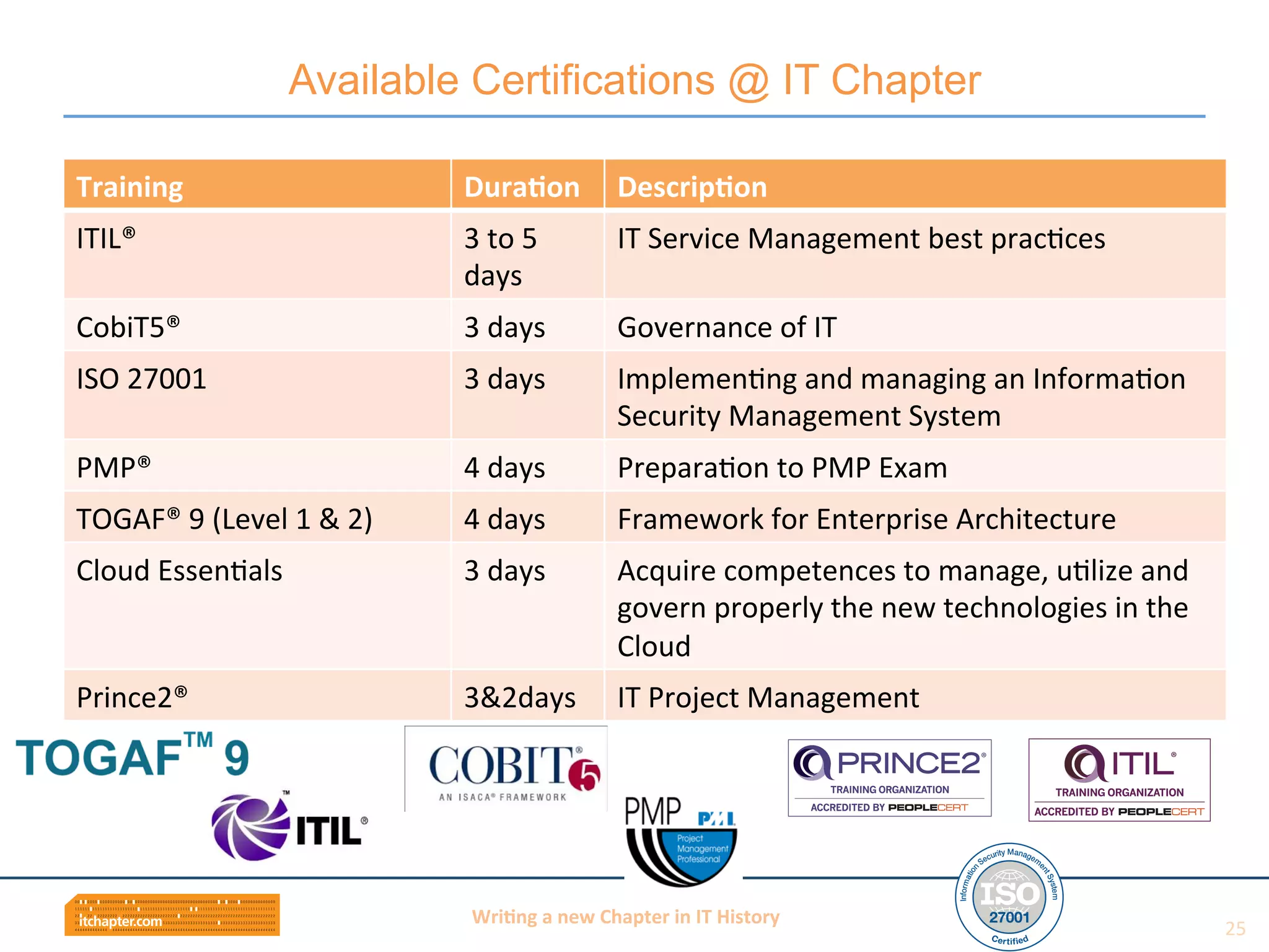 Wri$ng	
  a	
  new	
  Chapter	
  in	
  IT	
  History	
  
Available Certifications @ IT Chapter
25	
  
Training	
   Dura$on	
   Descrip$on	
  
ITIL®	
   3	
  to	
  5	
  
days	
  
IT	
  Service	
  Management	
  best	
  pracBces	
  
CobiT5®	
   3	
  days	
   Governance	
  of	
  IT	
  
ISO	
  27001	
   3	
  days	
   ImplemenBng	
  and	
  managing	
  an	
  InformaBon	
  
Security	
  Management	
  System	
  	
  
PMP®	
   4	
  days	
   PreparaBon	
  to	
  PMP	
  Exam	
  
TOGAF®	
  9	
  (Level	
  1	
  &	
  2)	
   4	
  days	
   Framework	
  for	
  Enterprise	
  Architecture	
  
Cloud	
  EssenBals	
   3	
  days	
   Acquire	
  competences	
  to	
  manage,	
  uBlize	
  and	
  
govern	
  properly	
  the	
  new	
  technologies	
  in	
  the	
  
Cloud	
  
Prince2®	
  	
   3&2days	
   IT	
  Project	
  Management	
  
 