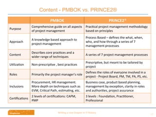 Wri$ng	
  a	
  new	
  Chapter	
  in	
  IT	
  History	
  
PMBOK	
  	
   PRINCE2®	
  	
  
Purpose	
  
Comprehensive	
  guide	
  on	
  all	
  aspects	
  
of	
  project	
  management	
  	
  
PracBcal	
  project	
  management	
  methodology	
  
based	
  on	
  principles	
  	
  
Approach	
  
A	
  knowledge	
  based	
  approach	
  to	
  
project	
  management	
  	
  
Process	
  Based	
  –	
  deﬁnes	
  the	
  what,	
  when,	
  
who,	
  and	
  how	
  through	
  a	
  series	
  of	
  7	
  
management	
  processes	
  	
  
Content	
  
Describes	
  core	
  pracBces	
  and	
  a	
  
wider	
  range	
  of	
  techniques	
  
A	
  series	
  of	
  7	
  project	
  management	
  processes	
  
UBlizaBon	
   Non-­‐prescripBve	
  ,	
  best	
  pracBces	
  	
  
PrescripBve,	
  but	
  meant	
  to	
  be	
  tailored	
  by	
  
project	
  	
  
Roles	
   Primarily	
  the	
  project	
  manager's	
  role	
  	
  
Deﬁnes	
  the	
  roles	
  of	
  everyone	
  involved	
  in	
  a	
  
project	
  -­‐	
  Project	
  Board,	
  PM,	
  TM,	
  PA,	
  PS,	
  etc.	
  	
  
Inclusions	
  
Procurement,	
  HR	
  management.	
  
More	
  depth	
  on	
  techniques	
  such	
  as	
  
EVM,	
  CriBcal	
  Path,	
  esBmaBng,	
  etc.	
  	
  
Business	
  case,	
  product	
  based	
  planning,	
  
management	
  by	
  excepBon,	
  clarity	
  in	
  roles	
  
and	
  authoriBes,	
  project	
  assurance	
  	
  
CerBﬁcaBons	
  
2	
  levels	
  of	
  cerBﬁcaBons:	
  CAPM,	
  
PMP	
  	
  
3	
  levels	
  :	
  FoundaBon,	
  PracBBoner,	
  
Professional	
  	
  
Content - PMBOK vs. PRINCE2®
16	
  
 