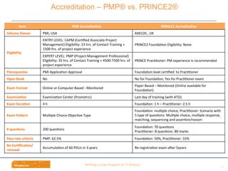 Wri$ng	
  a	
  new	
  Chapter	
  in	
  IT	
  History	
  
Item	
  	
   PMP	
  Accredita$on	
  	
   PRINCE2	
  Accredita$on	
  	
  
Schema	
  Owner	
   PMI,	
  USA	
  	
   AXELOS	
  ,	
  UK	
  	
  
Eligibility	
  
ENTRY	
  LEVEL:	
  CAPM	
  (CerBﬁed	
  Associate	
  Project	
  
Management)	
  Eligibility:	
  23	
  hrs.	
  of	
  Contact	
  Training	
  +	
  
1500	
  hrs.	
  of	
  project	
  experience	
  	
  
PRINCE2	
  FoundaBon	
  Eligibility:	
  None	
  	
  
EXPERT	
  LEVEL:	
  PMP	
  (Project	
  Management	
  Professional)	
  
Eligibility:	
  35	
  hrs.	
  of	
  Contact	
  Training	
  +	
  4500-­‐7500	
  hrs.	
  of	
  
project	
  experience	
  	
  
PRINCE	
  PracBBoner:	
  PM	
  experience	
  is	
  recommended	
  	
  
Prerequisites	
  	
   PMI	
  ApplicaBon	
  Approval	
  	
   FoundaBon	
  level	
  cerBﬁed	
  	
  to	
  PracBBoner	
  
Open	
  Book	
  	
   No	
  	
   No	
  for	
  FoundaBon,	
  Yes	
  for	
  PracBBoner	
  exam	
  	
  
Exam	
  Format	
  	
   Online	
  or	
  Computer	
  Based	
  -­‐	
  Monitored	
  	
  
Paper	
  Based	
  –	
  Monitored	
  (Online	
  available	
  for	
  
FoundaBon)	
  	
  
Examina$on	
   ExaminaBon	
  Center	
  (Prometric)	
   Last	
  day	
  of	
  training	
  (with	
  ATO)	
  
Exam	
  Dura$on	
  	
   4	
  h	
   FoundaBon:	
  1	
  h	
  –	
  PracBBoner:	
  2.5	
  h	
  	
  
Exam	
  PaKern	
  	
   MulBple	
  Choice	
  ObjecBve	
  Type	
  	
  
FoundaBon:	
  mulBple	
  choice,	
  PracBBoner:	
  Scenario	
  with	
  
5	
  type	
  of	
  quesBons:	
  MulBple	
  choice,	
  mulBple	
  response,	
  
matching,	
  sequencing	
  and	
  asserBon/reason	
  	
  
#	
  ques$ons	
  	
   200	
  quesBons	
  	
  
FoundaBon:	
  70	
  quesBons	
  
PracBBoner:	
  8	
  quesBons:	
  80	
  marks	
  	
  
Pass	
  rate	
  criteria	
   PMP:	
  62.5%	
  	
   FoundaBon:	
  50%,	
  PracBBoner:	
  55%	
  	
  
Re-­‐Cer$ﬁca$on/
renewal	
  
AccumulaBon	
  of	
  60	
  PDUs	
  in	
  3	
  years	
  	
   Re-­‐registraBon	
  exam	
  aier	
  5years	
  	
  
Accreditation – PMP® vs. PRINCE2®
17	
  
 