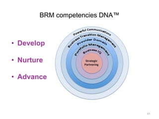 BRM competencies DNA™
•  Develop
•  Nurture
•  Advance
13	
  
 