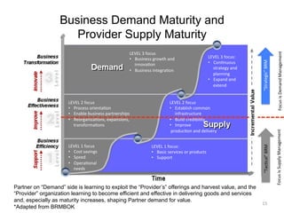 Business Demand Maturity and
Provider Supply Maturity
LEVEL	
  1	
  focus	
  
•  Cost	
  savings	
  
•  Speed	
  
•  OperaConal	
  
needs	
  
LEVEL	
  1	
  focus:	
  
•  Basic	
  services	
  or	
  products	
  
•  Support	
  
LEVEL	
  2	
  focus	
  
•  Process	
  orientaCon	
  
•  Enable	
  business	
  partnerships	
  
•  ReorganizaCons,	
  expansions,	
  
transformaCons	
  
Partner on “Demand” side is learning to exploit the “Provider’s” offerings and harvest value, and the
“Provider” organization learning to become efficient and effective in delivering goods and services
and, especially as maturity increases, shaping Partner demand for value.
*Adapted from BRMBOK	
  
LEVEL	
  2	
  focus	
  
•  Establish	
  common	
  
infrastructure	
  
•  Build	
  credibility	
  
•  Improve	
  	
  
	
  producCon	
  and	
  delivery	
  
LEVEL	
  3	
  focus	
  
•  Business	
  growth	
  and	
  
innovaCon	
  
•  Business	
  integraCon	
  
LEVEL	
  3	
  focus:	
  
•  ConCnuous	
  
strategy	
  and	
  
planning	
  
•  Expand	
  and	
  
extend	
  
“TacCcal”	
  BRM	
  “Strategic”	
  BRM	
  
Focus	
  is	
  Supply	
  Management	
  Focus	
  is	
  Demand	
  Management	
  
15	
  
 