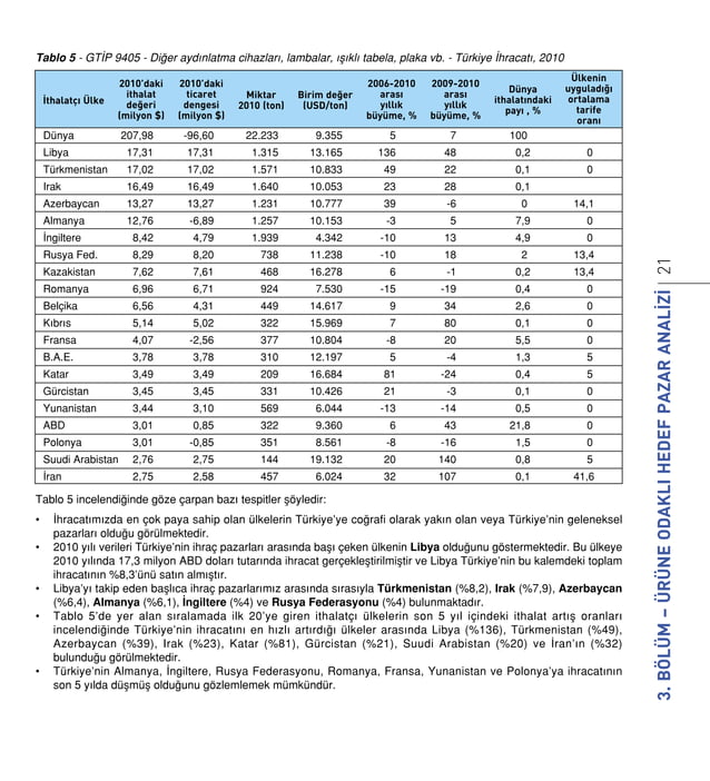 ITC Trade Map ile Hedef Pazar Secimi - Itc Trade Map Ile Hedef Pazar Secimi 23 638 