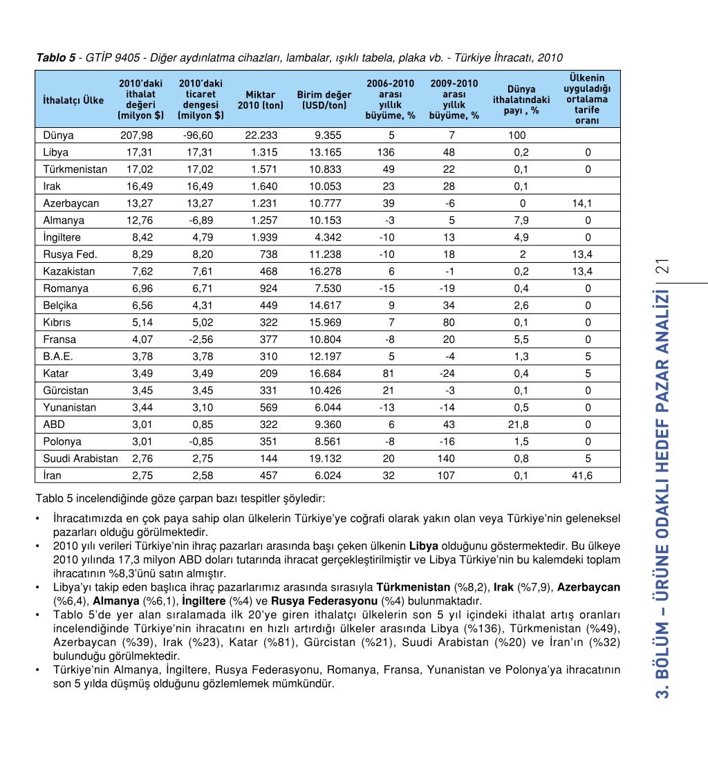ITC Trade Map ile Hedef Pazar Secimi - Itc Trade Map Ile Hedef Pazar Secimi 23 1024 