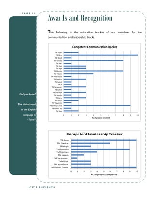 Awards and Recognition
   PAGE     11




                       The       following is the education tracker of our members for the
                       communication and leadership tracks.


                                                        Competent Communication Tracker
                                TM Anjana
                                   TM Arun
                                 TM Barath
                               TM Diwakar
                                   TM Hari
                                   TM Hugh
                                   TM Jagan
                              TM Monisha
                              TM Palani G
                          TM Palaniappan
                              TM Rajshree
                                TM Rakesh
                                     TM Sai
                           TM Saravanan
                                TM Sathish
                             TM Shaharyar
 Did you know?                 TM Sumitha
                                  TM Varun
                                 TM Vidiya
                            TM Vijayshree
The oldest word         TM Vishnu Kumar
                           TM Vishnu Teja
  in the English
                                   TM Vivek
    language is                               0     1          2       3        4         5         6       7       8   9    10
                                                                               No. of projects completed
       “Town”




                                                  Competent Leadership Tracker
                                  TM Arun
                               TM Diwakar
                                 TM Hugh
                              TM Monisha
                              TM Rajshree
                                TM Rakesh
                           TM Saravanan
                                TM Vidiya
                            TM Vijayshree
                         TM Vishnu Kumar

                                                   0       1       2       3         4        5         6       7   8   9   10
                                                                           No. of projects completed




         ITC’S     IMPRINTS
 