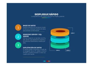 BASES DE DATOS
Nuestra solución se conceta en modo
de lectura a diversas fuentes de datos
para extraer la información
WINDOWS SERVER Y SQL
SERVER
El BI se instala en un servidor con IIS y
SQL Server, que alojará los usuarios y
los distintos Dashboards creados por
ellos.
EXPLOTACIÓN DE DATOS
El cliente puede conectarse a través de
el navegador de su PC, tablet o móvil al
servidor y podrá consultar o crear sus
cuadros de mando.
1
2
3
CAPA 3CAPA 2
CAPA 1
DESPLIEGUE RÁPIDO
La arquitectura de nuestra solución es simple y potente
 