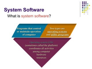 System Software
What is system software?
Operating system (OS)
(sometimes called the platform)
coordinates all activities
among computer
hardware
resources
Programs that control
or maintain operation
of computer
Two types are
operating systems
and utility programs
 