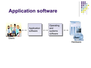 Users
Application
software
Operating
and
systems
software
Hardware
Application software
 
