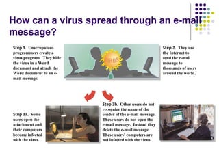 How can a virus spread through an e-mail
message?
Step 1. Unscrupulous
programmers create a
virus program. They hide
the virus in a Word
document and attach the
Word document to an e-
mail message.
Step 2. They use
the Internet to
send the e-mail
message to
thousands of users
around the world.
Step 3b. Other users do not
recognize the name of the
sender of the e-mail message.
These users do not open the
e-mail message. Instead they
delete the e-mail message.
These users’ computers are
not infected with the virus.
Step 3a. Some
users open the
attachment and
their computers
become infected
with the virus.
 