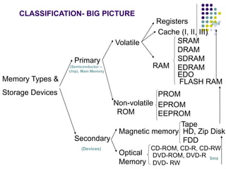 Itc lec 16 computer system components | PPT