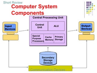 Itc lec 16 computer system components | PPT | Free Download