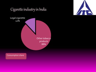 Cigarette industry in India 
Other tobacco 
products 
88% 
Legal cigarette 
12% 
Consumption share 
 
