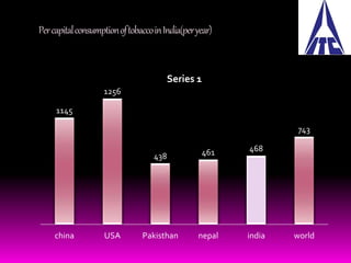 Per capital consumption of tobacco in India(per year) 
1145 
1256 
Series 1 
438 461 468 
743 
china USA Pakisthan nepal india world 
 