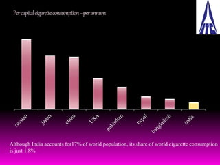 Per capital cigarette consumption –per annum 
Although India accounts for17% of world population, its share of world cigarette consumption 
is just 1.8% 
 