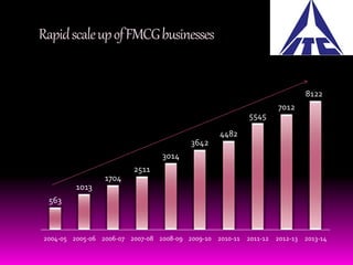 Rapid scale up of FMCG businesses 
563 
1013 
1704 
2511 
3014 
3642 
4482 
5545 
7012 
8122 
2004-05 2005-06 2006-07 2007-08 2008-09 2009-10 2010-11 2011-12 2012-13 2013-14 
 