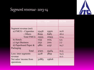 Segment revenue- 2013-14 
Segment revenue (net) 
a) FMCG – Cigarettes 
- Others 
Total FMCG 
b) Hotels 
c) Agri Business 
d) Paperboard Paper & 
Packaging 
Total 
Less: inter segments 
revenue 
Net sales/ income from 
operations 
FULL YEAR GOLY% 
15456 
8099 
23555 
1133 
7752 
4861 
37301 
4418 
32883 
13970 
6983 
20953 
1074 
7201 
4237 
33464 
3859 
29606 
10.6 
16.0 
12.4 
5.5 
7.7 
14.7 
11.5 
14.5 
11.1 
 