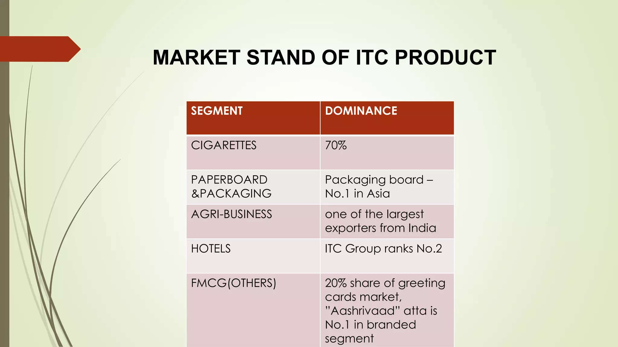 SEGMENT DOMINANCE
CIGARETTES 70%
PAPERBOARD
&PACKAGING
Packaging board –
No.1 in Asia
AGRI-BUSINESS one of the largest
exporters from India
HOTELS ITC Group ranks No.2
FMCG(OTHERS) 20% share of greeting
cards market,
”Aashrivaad” atta is
No.1 in branded
segment
MARKET STAND OF ITC PRODUCT
 