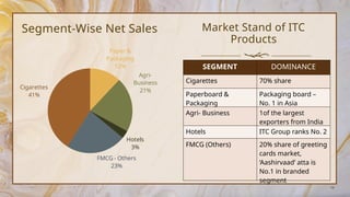 ITC Limited business presentation PPT.pptx