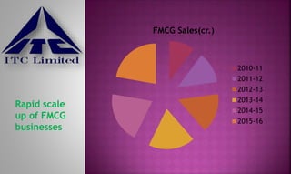 FMCG Sales(cr.)
2010-11
2011-12
2012-13
2013-14
2014-15
2015-16
Rapid scale
up of FMCG
businesses
 