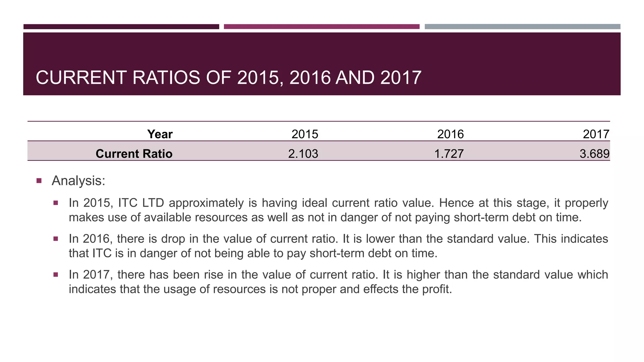 CURRENT RATIOS OF 2015, 2016 AND 2017
 Analysis:
 In 2015, ITC LTD approximately is having ideal current ratio value. Hence at this stage, it properly
makes use of available resources as well as not in danger of not paying short-term debt on time.
 In 2016, there is drop in the value of current ratio. It is lower than the standard value. This indicates
that ITC is in danger of not being able to pay short-term debt on time.
 In 2017, there has been rise in the value of current ratio. It is higher than the standard value which
indicates that the usage of resources is not proper and effects the profit.
Year 2015 2016 2017
Current Ratio 2.103 1.727 3.689
 