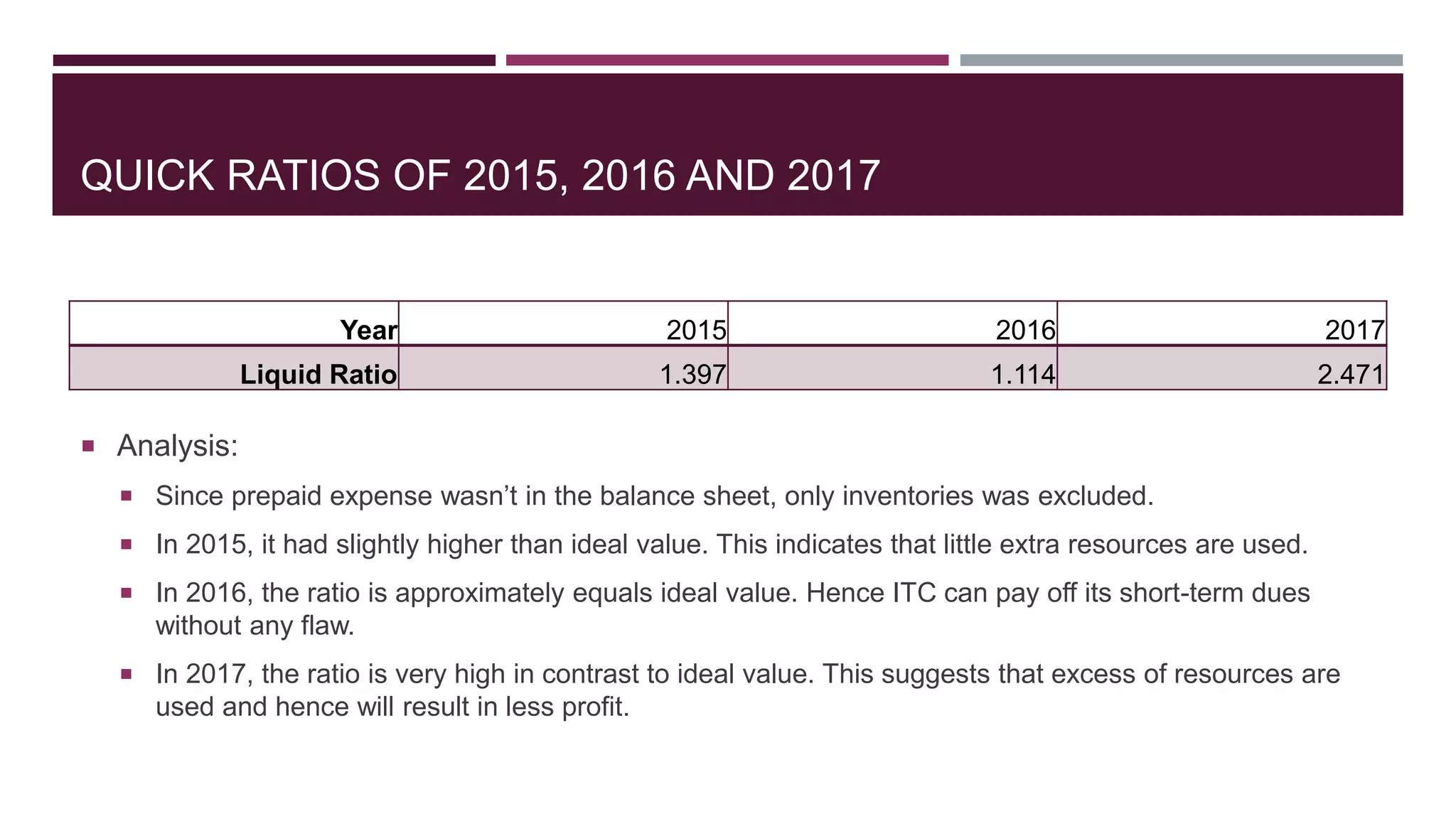 QUICK RATIOS OF 2015, 2016 AND 2017
 Analysis:
 Since prepaid expense wasn’t in the balance sheet, only inventories was excluded.
 In 2015, it had slightly higher than ideal value. This indicates that little extra resources are used.
 In 2016, the ratio is approximately equals ideal value. Hence ITC can pay off its short-term dues
without any flaw.
 In 2017, the ratio is very high in contrast to ideal value. This suggests that excess of resources are
used and hence will result in less profit.
Year 2015 2016 2017
Liquid Ratio 1.397 1.114 2.471
 