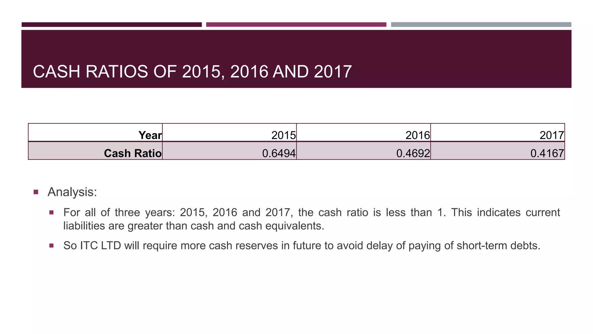 CASH RATIOS OF 2015, 2016 AND 2017
 Analysis:
 For all of three years: 2015, 2016 and 2017, the cash ratio is less than 1. This indicates current
liabilities are greater than cash and cash equivalents.
 So ITC LTD will require more cash reserves in future to avoid delay of paying of short-term debts.
Year 2015 2016 2017
Cash Ratio 0.6494 0.4692 0.4167
 