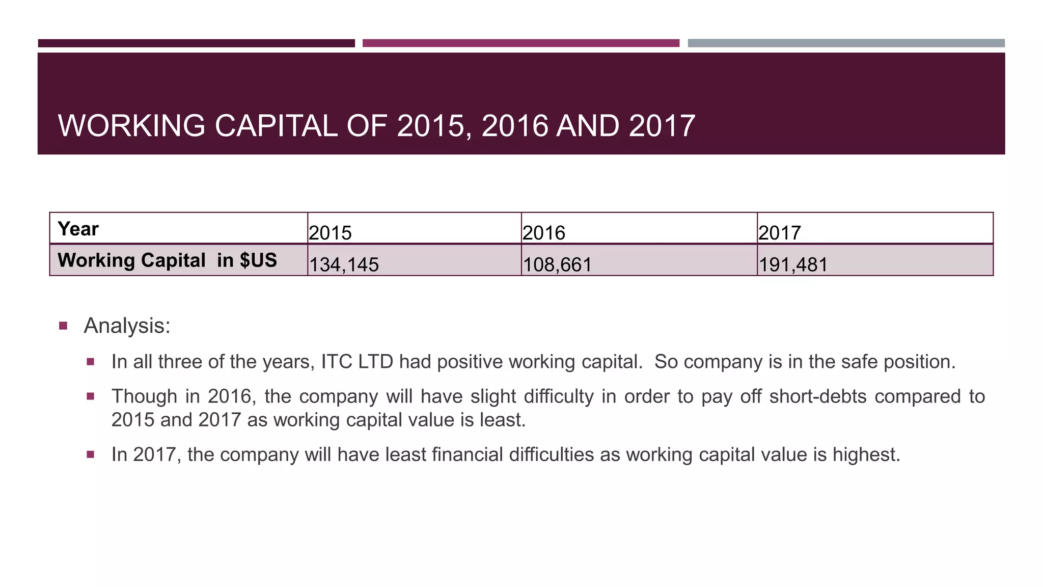 WORKING CAPITAL OF 2015, 2016 AND 2017
 Analysis:
 In all three of the years, ITC LTD had positive working capital. So company is in the safe position.
 Though in 2016, the company will have slight difficulty in order to pay off short-debts compared to
2015 and 2017 as working capital value is least.
 In 2017, the company will have least financial difficulties as working capital value is highest.
Year 2015 2016 2017
Working Capital in $US 134,145 108,661 191,481
 