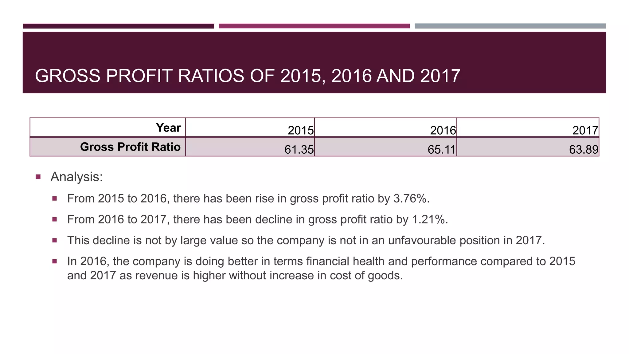 GROSS PROFIT RATIOS OF 2015, 2016 AND 2017
 Analysis:
 From 2015 to 2016, there has been rise in gross profit ratio by 3.76%.
 From 2016 to 2017, there has been decline in gross profit ratio by 1.21%.
 This decline is not by large value so the company is not in an unfavourable position in 2017.
 In 2016, the company is doing better in terms financial health and performance compared to 2015
and 2017 as revenue is higher without increase in cost of goods.
Year 2015 2016 2017
Gross Profit Ratio 61.35 65.11 63.89
 